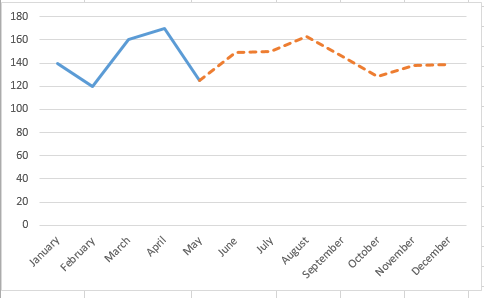 add dotted line for future data6