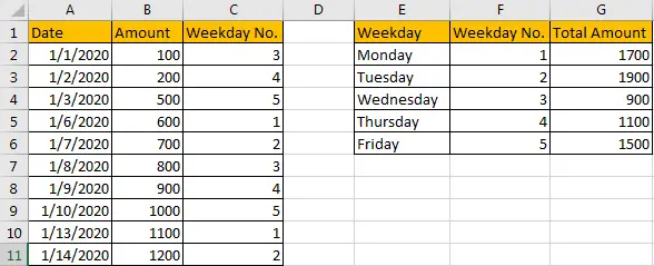 Sum Data by Weekday 9