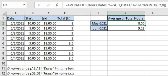 Average of Working Hours by Formula 1