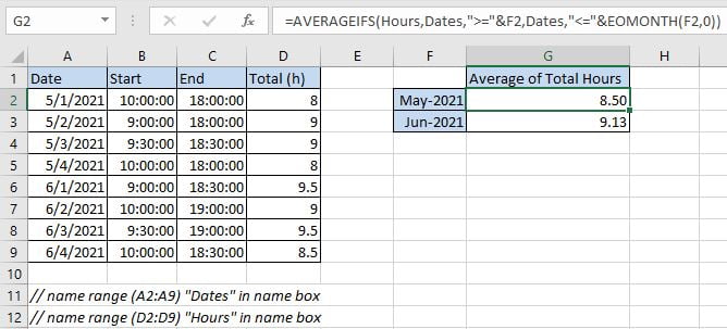 Average of Working Hours by Formula 1