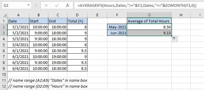 Average of Working Hours by Formula 1