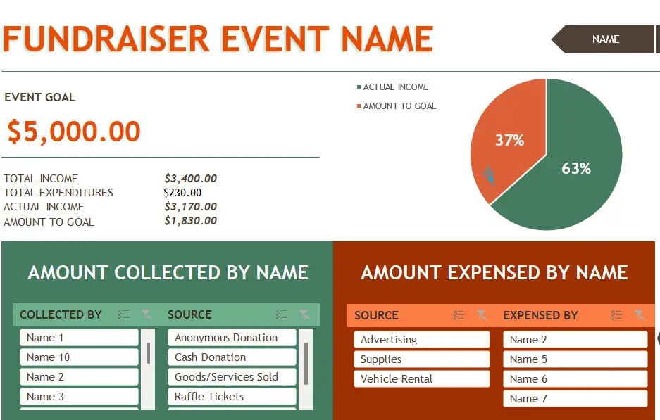 Budget for fundraiser event