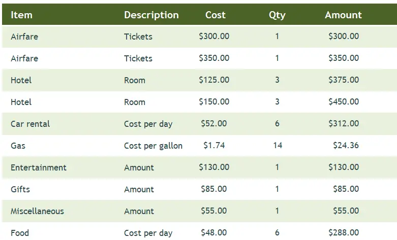 Business trip budget 