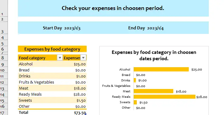 Food budget